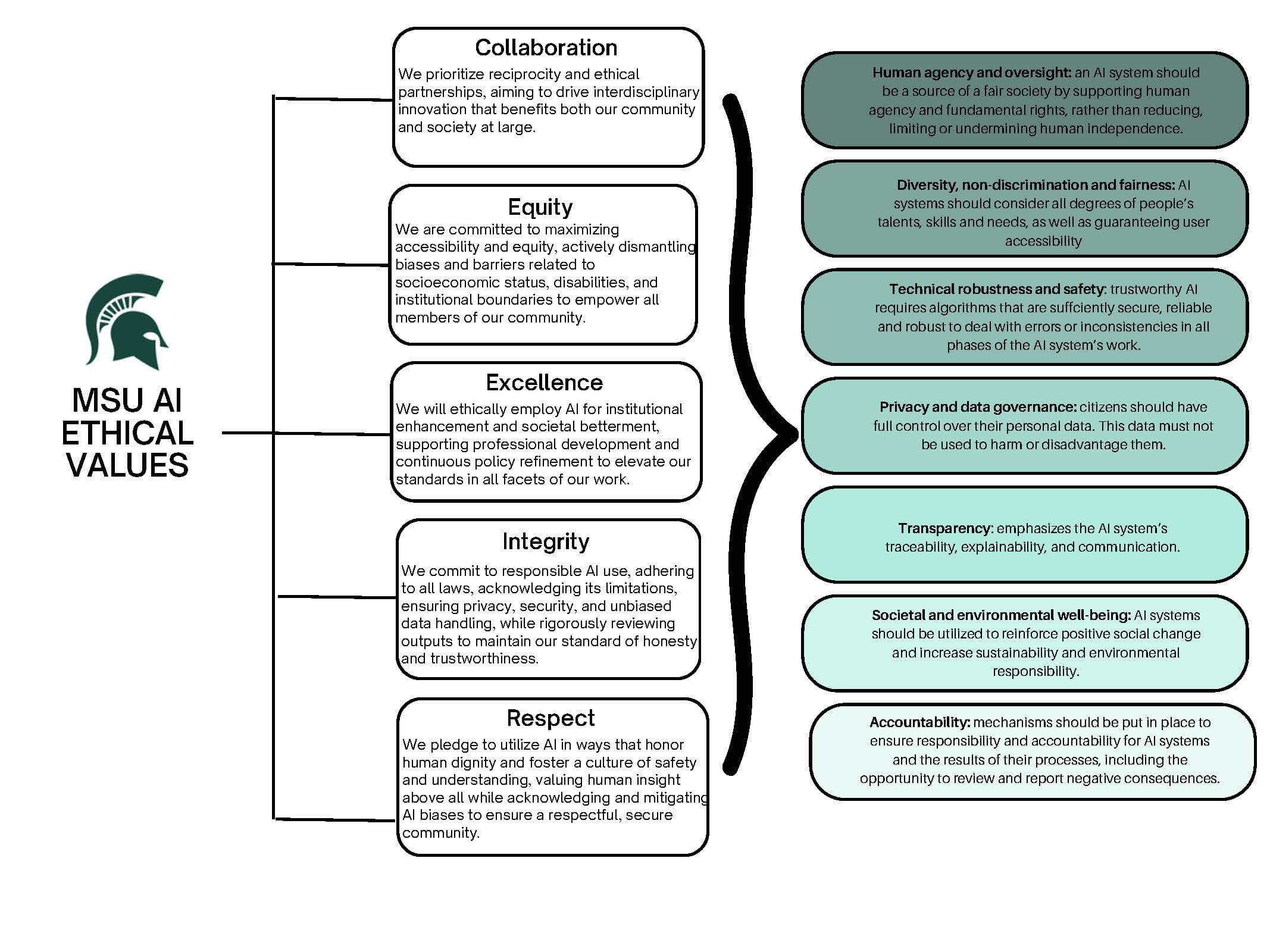 Display of MSU Ethical Values and how they relate to Generative AI