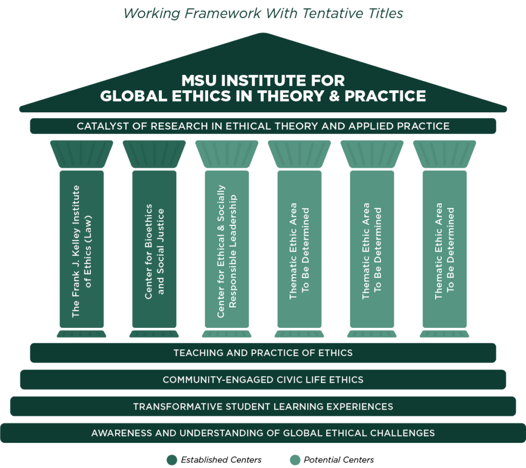 An infographic with pillars representing ethical theory and applied practice. The six pillars are: The Frank J. Kelley Institute of Ethics (Law), Center for Bioethics and Social Justice, Center for Ethical & Socially Responsible Leadership, Data Ethics, Research Ethics, and Communication Ethics